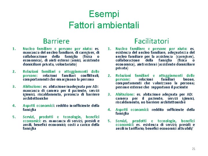 Esempi Fattori ambientali Facilitatori Barriere 1. Relazioni familiari e atteggiamenti delle persone: relazioni familiari Esempi Fattori ambientali Facilitatori Barriere 1. Relazioni familiari e atteggiamenti delle persone: relazioni familiari