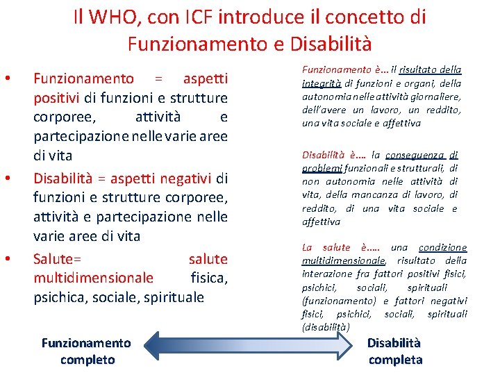 Il WHO, con ICF introduce il concetto di Funzionamento e Disabilità • • • Il WHO, con ICF introduce il concetto di Funzionamento e Disabilità • • •