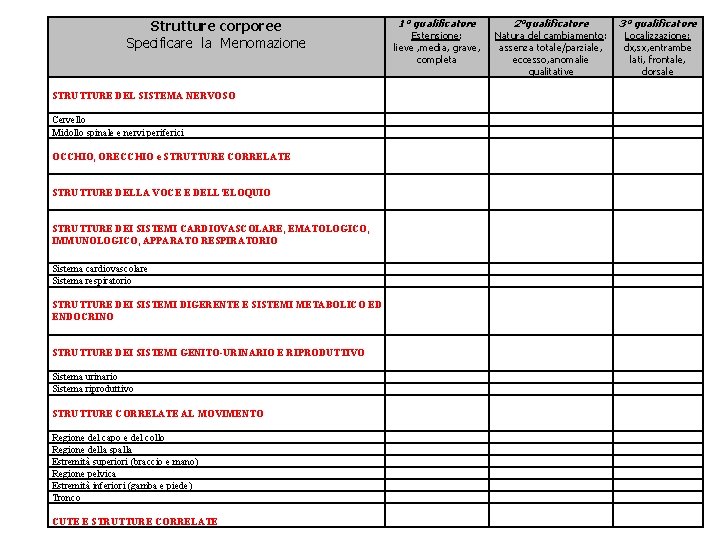 Strutture corporee Specificare la Menomazione 1° qualificatore Estensione: lieve , media, grave, completa 2°qualificatore Strutture corporee Specificare la Menomazione 1° qualificatore Estensione: lieve , media, grave, completa 2°qualificatore