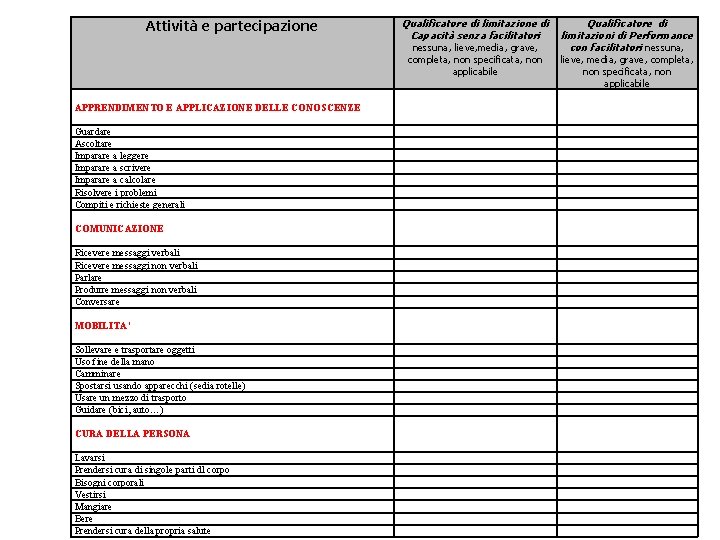 Attività e partecipazione Qualificatore di limitazione di Capacità senza facilitatori nessuna, lieve, media, grave, Attività e partecipazione Qualificatore di limitazione di Capacità senza facilitatori nessuna, lieve, media, grave,