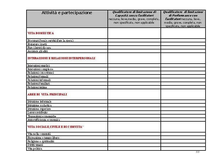 Attività e partecipazione Qualificatore di limitazione di Capacità senza facilitatori nessuna, lieve, media, grave, Attività e partecipazione Qualificatore di limitazione di Capacità senza facilitatori nessuna, lieve, media, grave,
