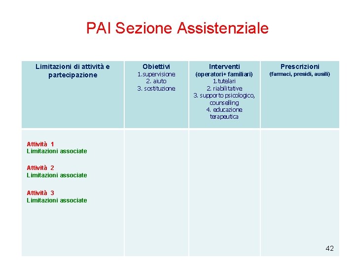 PAI Sezione Assistenziale Limitazioni di attività e partecipazione Obiettivi Interventi Prescrizioni 1. supervisione 2. PAI Sezione Assistenziale Limitazioni di attività e partecipazione Obiettivi Interventi Prescrizioni 1. supervisione 2.