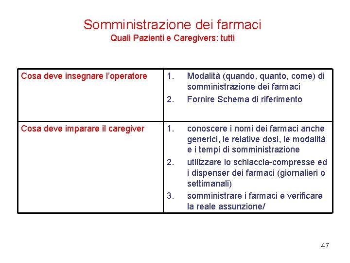 Somministrazione dei farmaci Quali Pazienti e Caregivers: tutti Cosa deve insegnare l’operatore 1. 2. Somministrazione dei farmaci Quali Pazienti e Caregivers: tutti Cosa deve insegnare l’operatore 1. 2.