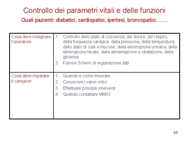 Controllo dei parametri vitali e delle funzioni Quali pazienti: diabetici, cardiopatici, ipertesi, broncopatici……. Cosa Controllo dei parametri vitali e delle funzioni Quali pazienti: diabetici, cardiopatici, ipertesi, broncopatici……. Cosa