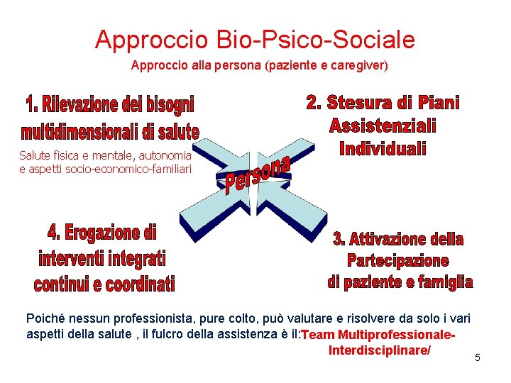 Approccio Bio-Psico-Sociale Approccio alla persona (paziente e caregiver) Salute fisica e mentale, autonomia e Approccio Bio-Psico-Sociale Approccio alla persona (paziente e caregiver) Salute fisica e mentale, autonomia e