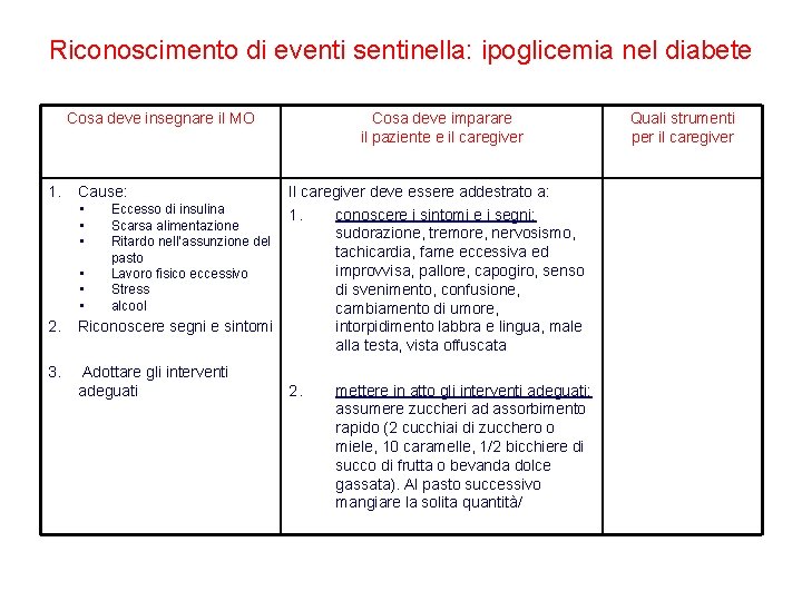 Riconoscimento di eventi sentinella: ipoglicemia nel diabete Cosa deve insegnare il MO 1. Cause: Riconoscimento di eventi sentinella: ipoglicemia nel diabete Cosa deve insegnare il MO 1. Cause: