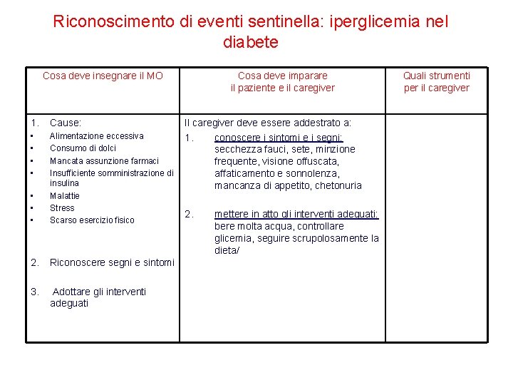 Riconoscimento di eventi sentinella: iperglicemia nel diabete Cosa deve insegnare il MO 1. Cause: Riconoscimento di eventi sentinella: iperglicemia nel diabete Cosa deve insegnare il MO 1. Cause: