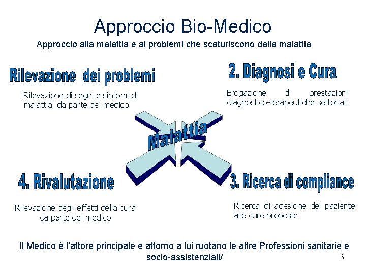 Approccio Bio-Medico Approccio alla malattia e ai problemi che scaturiscono dalla malattia Rilevazione di Approccio Bio-Medico Approccio alla malattia e ai problemi che scaturiscono dalla malattia Rilevazione di
