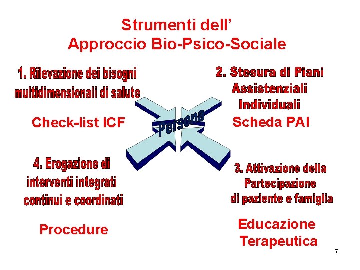 Strumenti dell’ Approccio Bio-Psico-Sociale Check-list ICF Procedure Scheda PAI Educazione Terapeutica 7 Strumenti dell’ Approccio Bio-Psico-Sociale Check-list ICF Procedure Scheda PAI Educazione Terapeutica 7