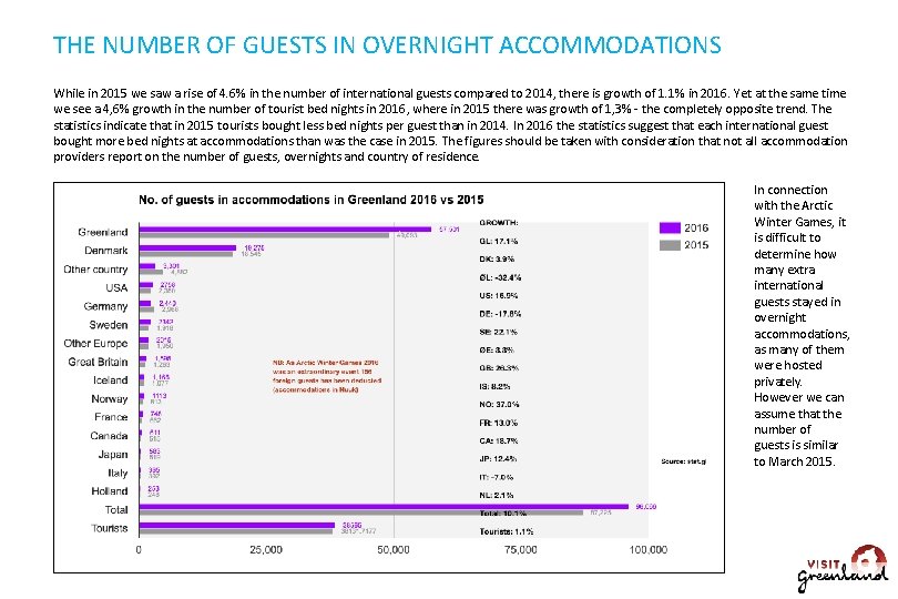 THE NUMBER OF GUESTS IN OVERNIGHT ACCOMMODATIONS While in 2015 we saw a rise