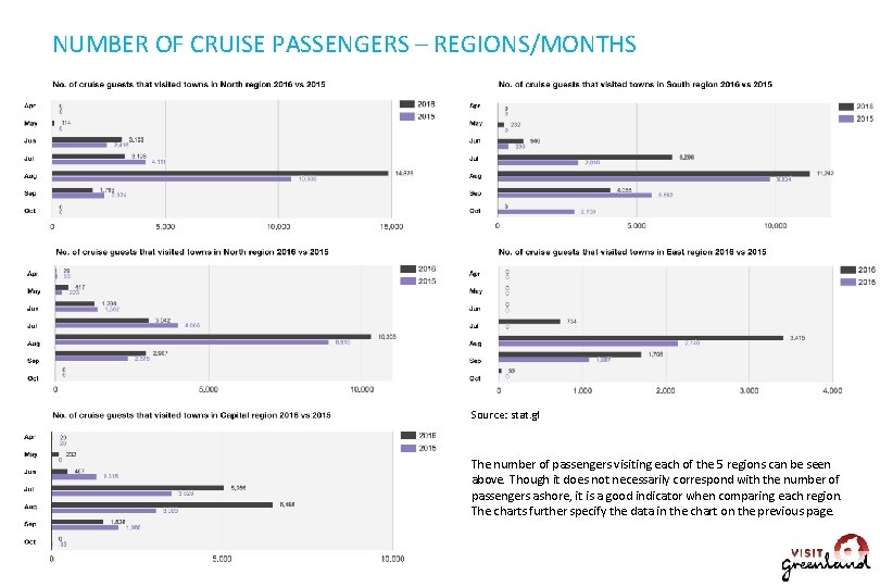 NUMBER OF CRUISE PASSENGERS – REGIONS/MONTHS Source: stat. gl The number of passengers visiting