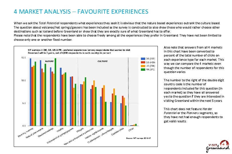 4 MARKET ANALYSIS – FAVOURITE EXPERIENCES When we ask the Total Potential respondents what
