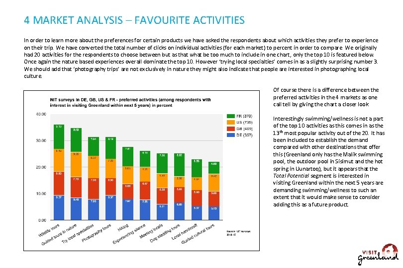 4 MARKET ANALYSIS – FAVOURITE ACTIVITIES In order to learn more about the preferences