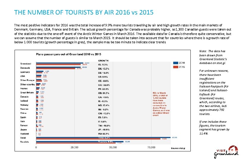 THE NUMBER OF TOURISTS BY AIR 2016 vs 2015 The most positive indicators for