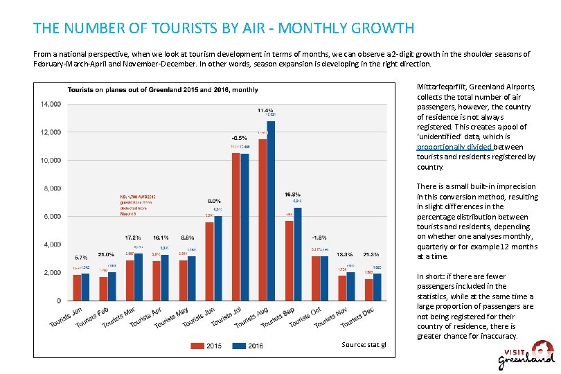 THE NUMBER OF TOURISTS BY AIR - MONTHLY GROWTH From a national perspective, when