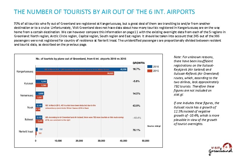 THE NUMBER OF TOURISTS BY AIR OUT OF THE 6 INT. AIRPORTS 70% of