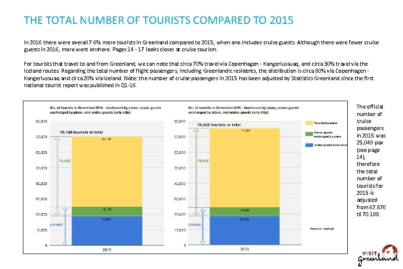 THE TOTAL NUMBER OF TOURISTS COMPARED TO 2015 In 2016 there were overall 7.