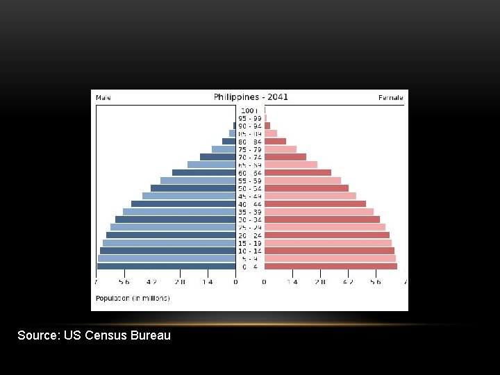 Source: US Census Bureau 