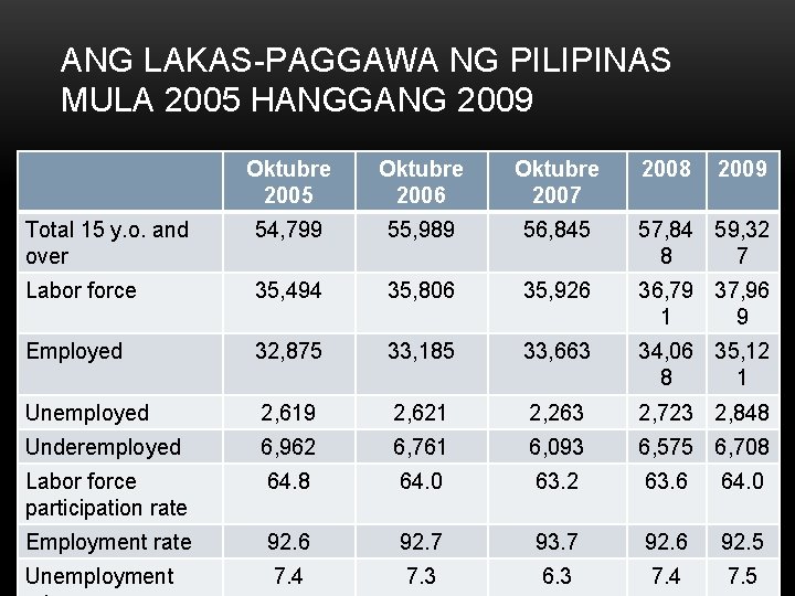 ANG LAKAS-PAGGAWA NG PILIPINAS MULA 2005 HANGGANG 2009 Oktubre 2005 Oktubre 2006 Oktubre 2007