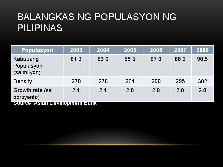 BALANGKAS NG POPULASYON NG PILIPINAS Populasyon 2003 2004 2005 2006 2007 2008 Kabuuang Populasyon
