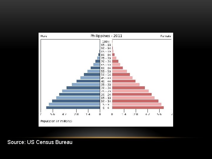 Source: US Census Bureau 