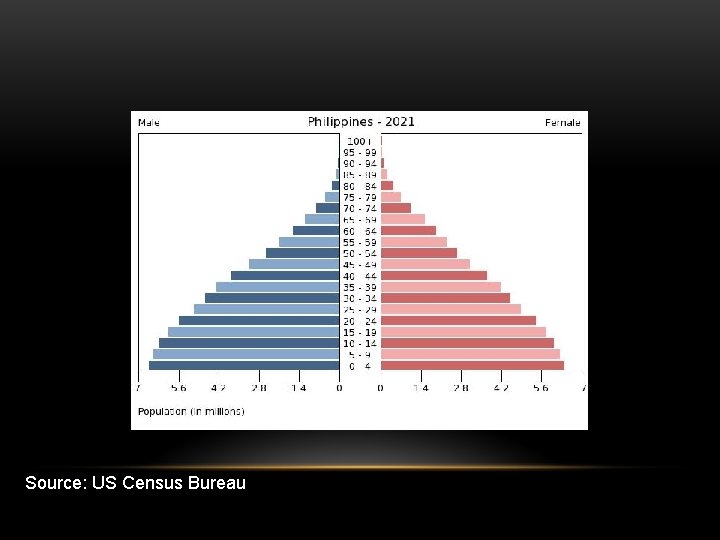 Source: US Census Bureau 