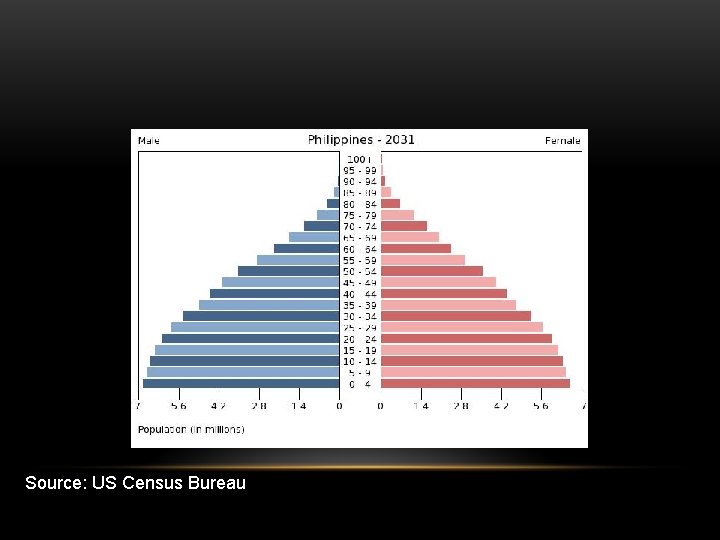 Source: US Census Bureau 