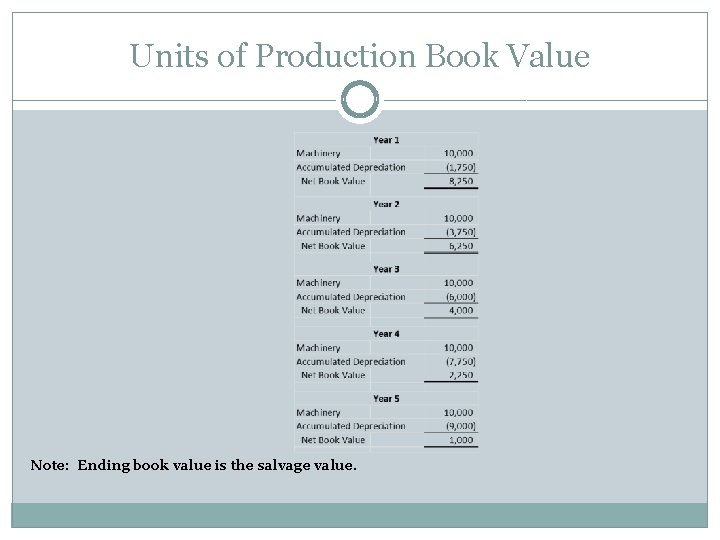 Units of Production Book Value Note: Ending book value is the salvage value. 