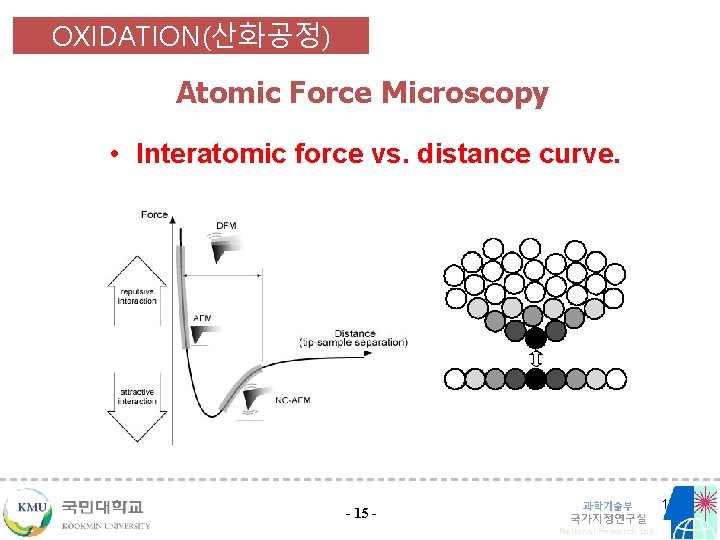 OXIDATION(산화공정) Atomic Force Microscopy • Interatomic force vs. distance curve. - 15 - 과학기술부