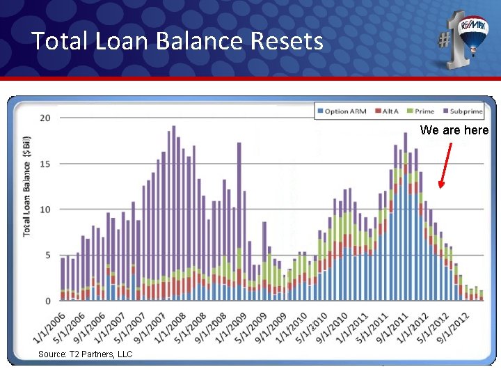 Total Loan Balance Resets We are here Source: T 2 Partners, LLC Total Loan Balance Resets We are here Source: T 2 Partners, LLC