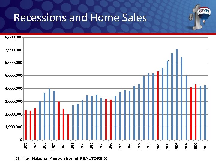 Recessions and Home Sales 8, 000 7, 000 6, 000 5, 000 4, 000 Recessions and Home Sales 8, 000 7, 000 6, 000 5, 000 4, 000