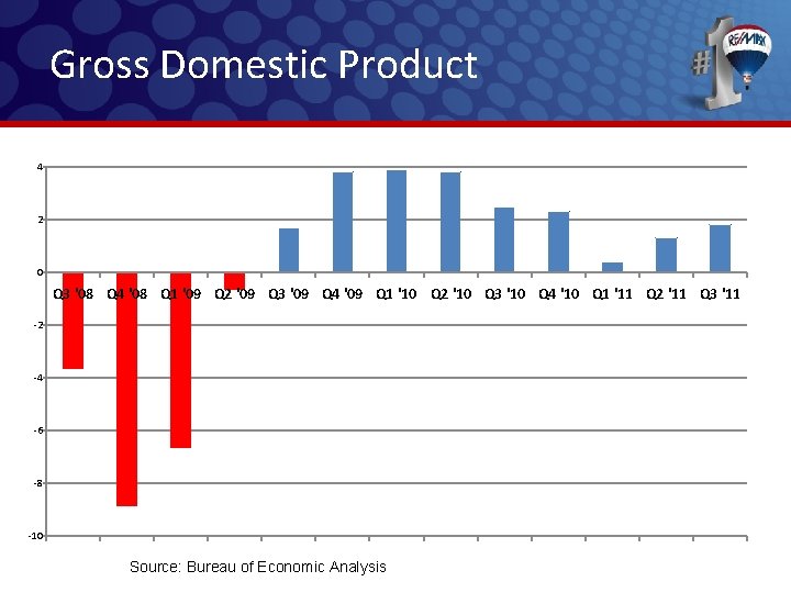 Gross Domestic Product 4 2 0 Q 3 '08 Q 4 '08 Q 1 Gross Domestic Product 4 2 0 Q 3 '08 Q 4 '08 Q 1