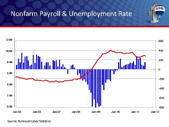 Nonfarm Payroll & Unemployment Rate 12. 00 10. 00 8. 00 6. 00 4. Nonfarm Payroll & Unemployment Rate 12. 00 10. 00 8. 00 6. 00 4.