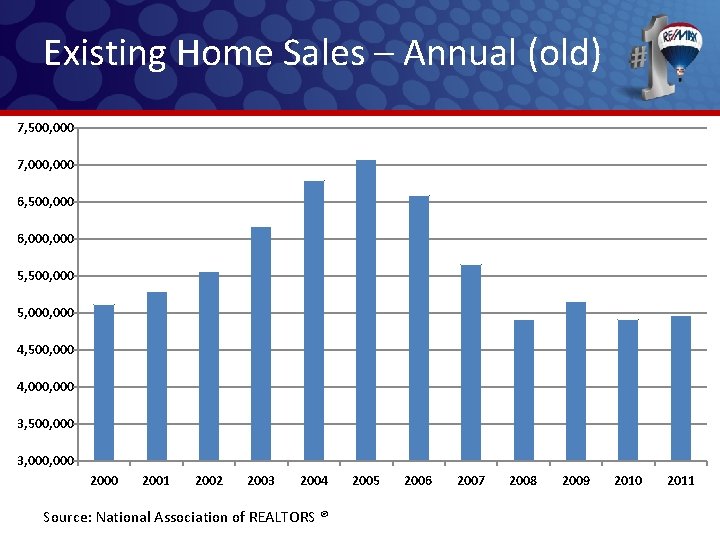 Existing Home Sales – Annual (old) 7, 500, 000 7, 000 6, 500, 000 Existing Home Sales – Annual (old) 7, 500, 000 7, 000 6, 500, 000