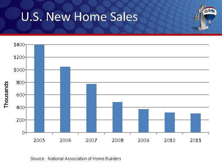 U. S. New Home Sales 1400 1200 Thousands 1000 800 600 400 2005 2006 U. S. New Home Sales 1400 1200 Thousands 1000 800 600 400 2005 2006