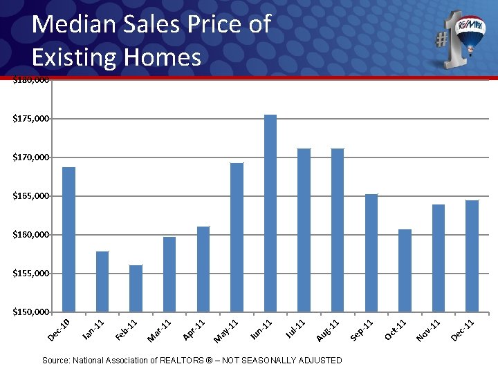 Median Sales Price of Existing Homes $180, 000 $175, 000 $170, 000 $165, 000 Median Sales Price of Existing Homes $180, 000 $175, 000 $170, 000 $165, 000