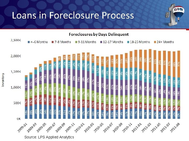 Loans in Foreclosure Process Source: LPS Applied Analytics Loans in Foreclosure Process Source: LPS Applied Analytics