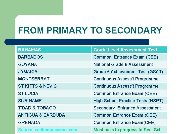 FROM PRIMARY TO SECONDARY BAHAMAS Grade Level Assessment Test BARBADOS Common Entrance Exam (CEE)