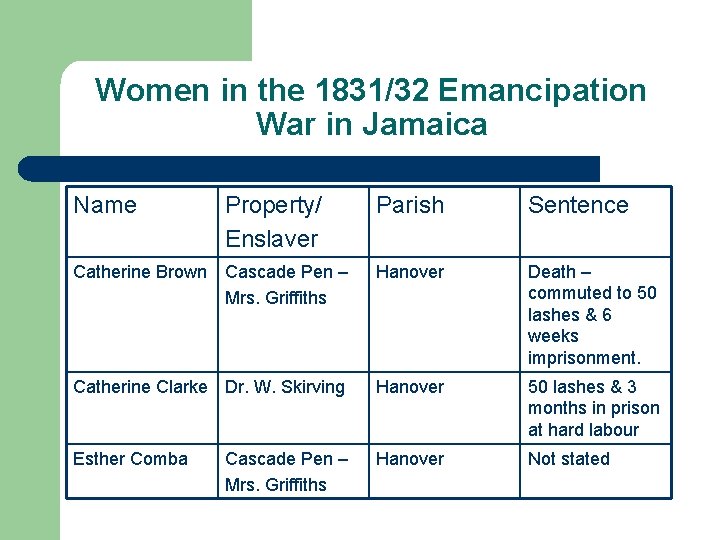Women in the 1831/32 Emancipation War in Jamaica Name Property/ Enslaver Parish Sentence Catherine
