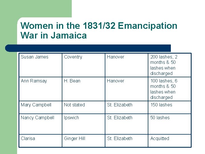 Women in the 1831/32 Emancipation War in Jamaica Susan James Coventry Hanover 200 lashes,