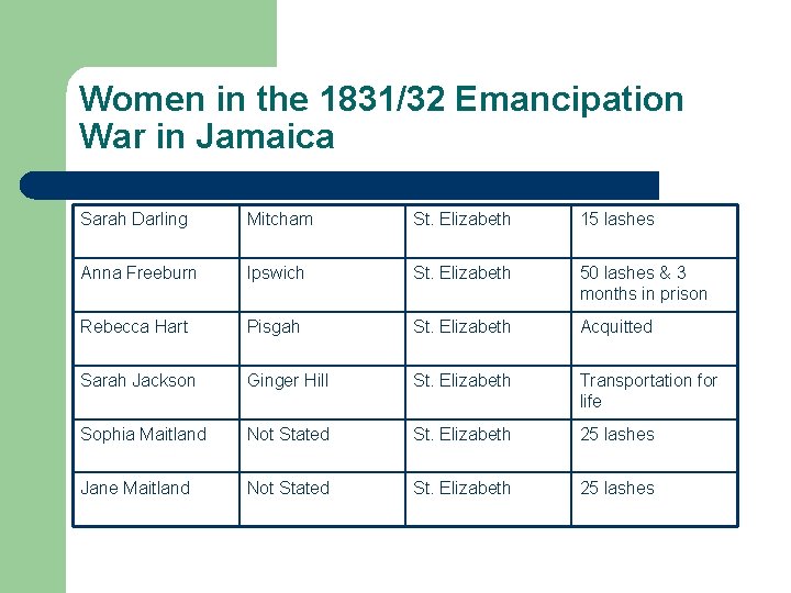 Women in the 1831/32 Emancipation War in Jamaica Sarah Darling Mitcham St. Elizabeth 15