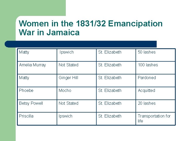 Women in the 1831/32 Emancipation War in Jamaica Matty Ipswich St. Elizabeth 50 lashes