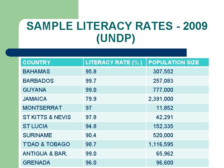 SAMPLE LITERACY RATES - 2009 (UNDP) COUNTRY LITERACY RATE (% ) POPULATION SIZE BAHAMAS