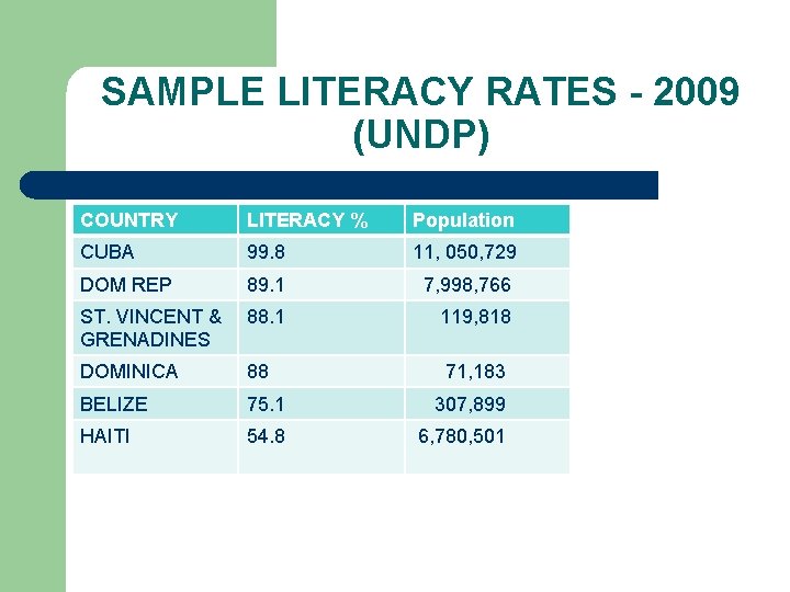SAMPLE LITERACY RATES - 2009 (UNDP) COUNTRY LITERACY % Population CUBA 99. 8 11,