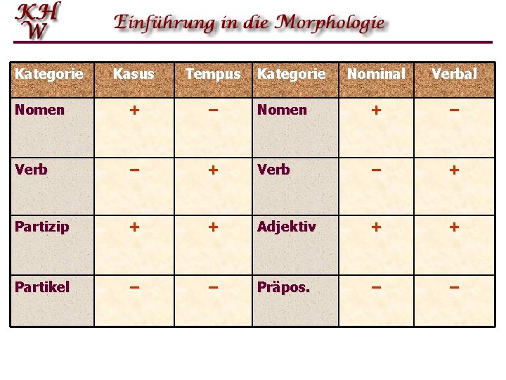 Kategorie Kasus Tempus Nomen + – Verb – Partizip Partikel Kategorie Nominal Verbal Nomen