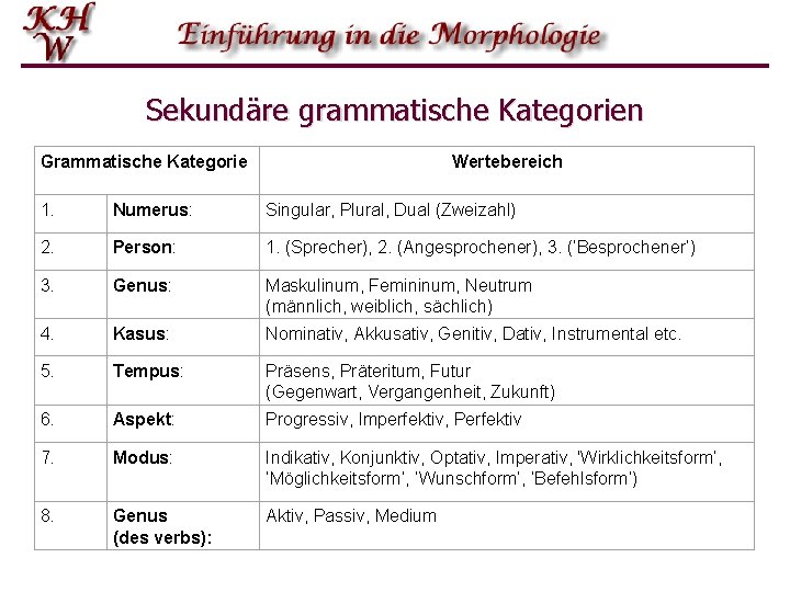 Sekundäre grammatische Kategorien Grammatische Kategorie Wertebereich 1. Numerus: Singular, Plural, Dual (Zweizahl) 2. Person: