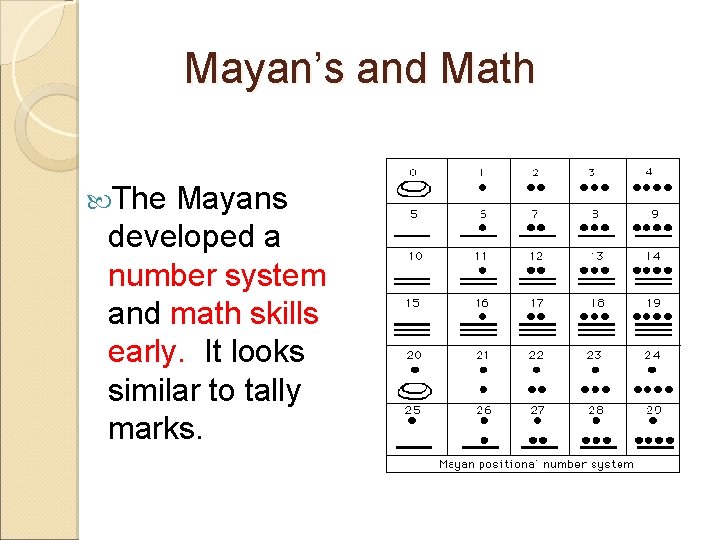 Mayan’s and Math The Mayans developed a number system and math skills early. It