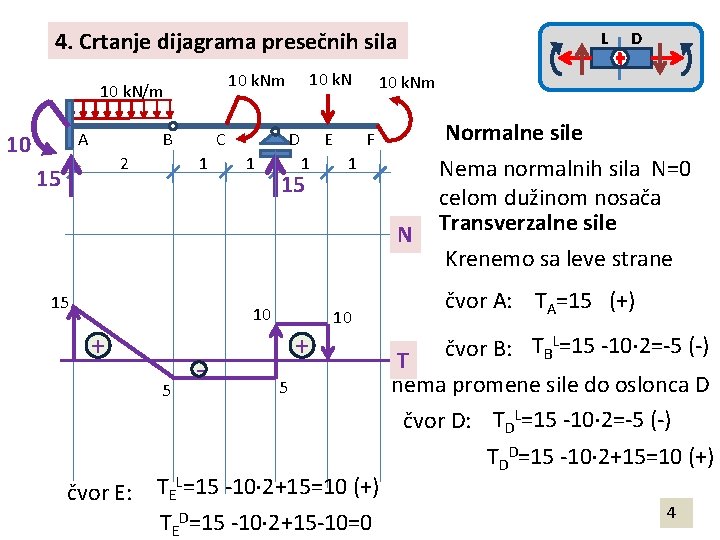 4. Crtanje dijagrama presečnih sila A 10 B 2 15 10 k. Nm 10