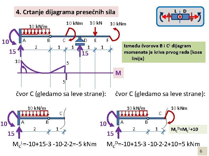 4. Crtanje dijagrama presečnih sila A 10 B 2 15 10 k. Nm 10