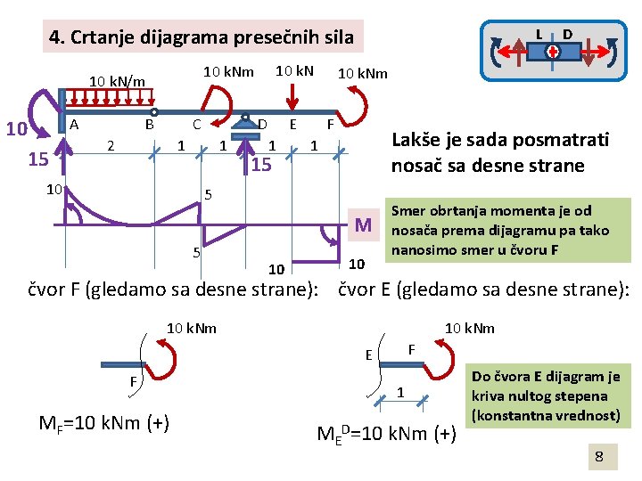 4. Crtanje dijagrama presečnih sila A 10 15 10 k. Nm 10 k. N/m